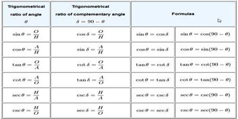 Basic Trigonometric Ratios Formula