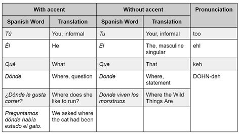 How to Type Spanish Accent Marks - Wyzant Blog