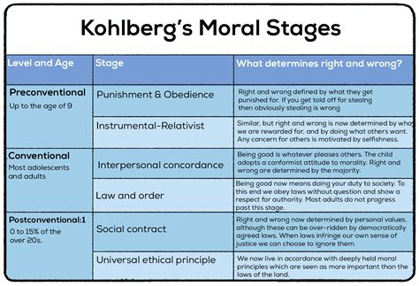 Kohlberg Three Stages Of Moral Development