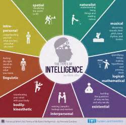 Types Of Intelligence | Green Comet