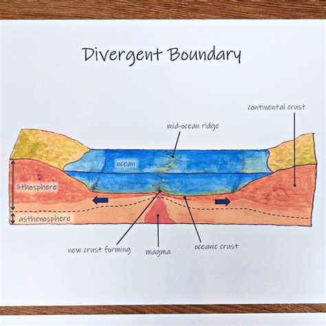 Tectonic Plate Boundary Diagrams: Convergent, Divergent, and Transform Classroom Posters, Earth ...