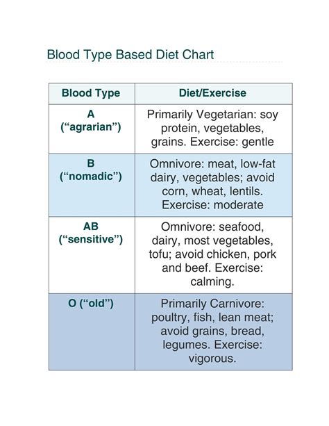 30+ Blood Type Diet Charts & Printable Tables - Template Lab