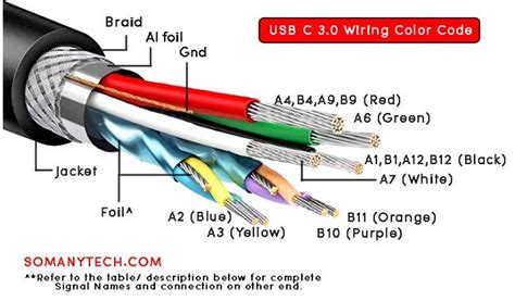 Sostener anillo Regaño usb cable color pinout Nuez Ingenieros Interacción