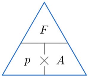 pressure, force, area figure 1 - Maths Made Easy