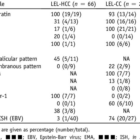 Immunohistochemical Markers | Download Table