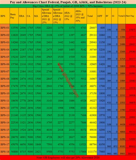 Chart of Salary New Appointed Employee 2023-24 Pay Scale Wise • Galaxy World