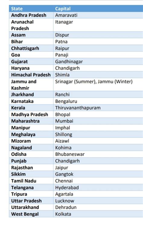 States And Their Capitals Of India Chart