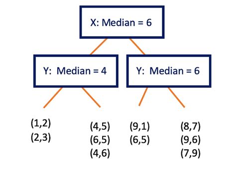 Tree algorithms explained: Ball Tree Algorithm vs. KD Tree vs. Brute Force | by Hucker Marius ...