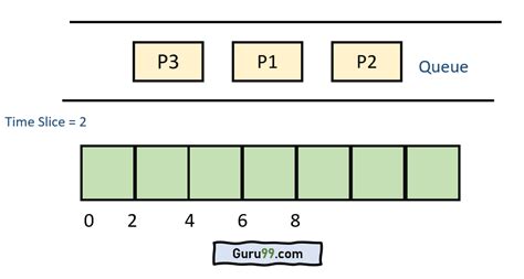 Round Robin Scheduling Algorithm with Example