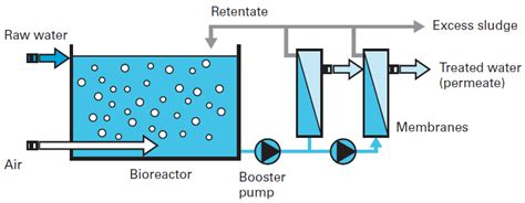 Membrane Bioreactor Working Principle