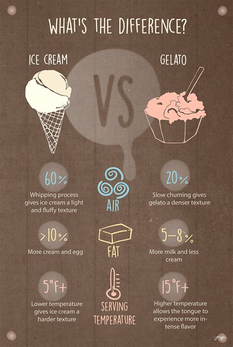 Frozen Desserts 101 | Difference Between Gelato and Ice Cream & More