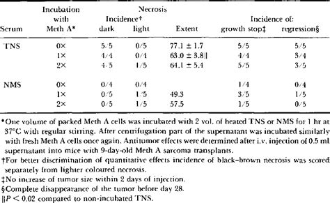 Table 1 from Role of mononuclear phagocyte function in endotoxin-induced tumor necrosis ...