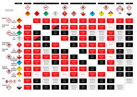 Chemical Storage Compatibility Table | Brokeasshome.com