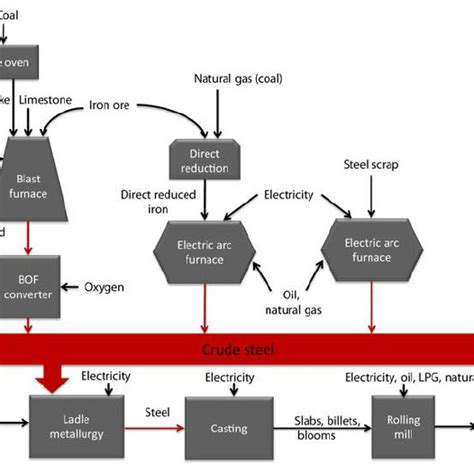 Steel Making Process Flowchart