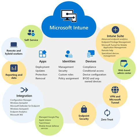 ¿Qué es Microsoft Intune? | Microsoft Learn