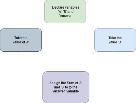 9 Useful Algorithm Design Techniques for Engineering Projects