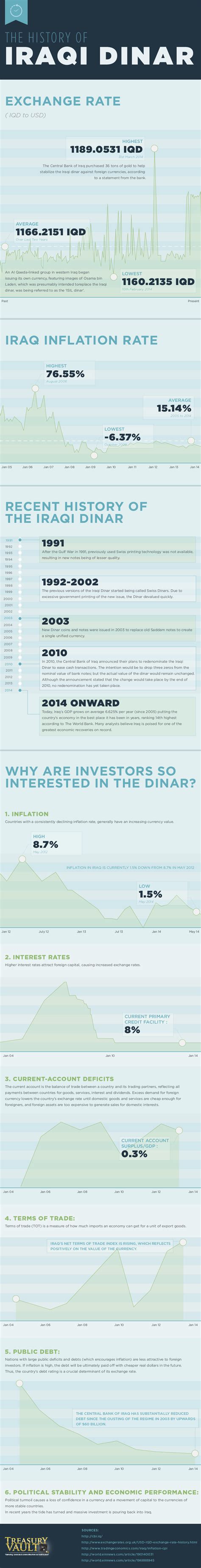 History of the Iraqi Dinar | Iraqi, Dinar, History