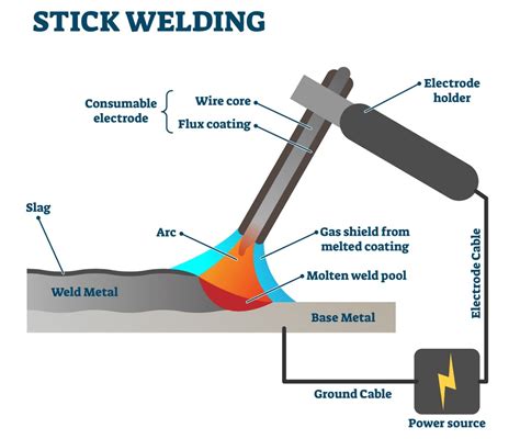 Stick Welding: A Comprehensive Guide to a Very Popular Welding Process