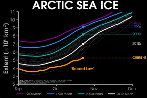 Arctic Sea Ice Chart