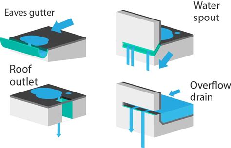 Roof Overflow Drain Requirements - Best Drain Photos Primagem.Org