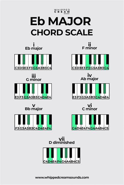 Eb Chord Piano