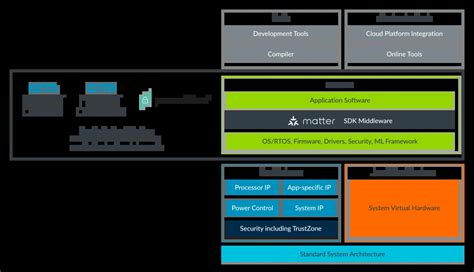 Developers embrace standards to accelerate growth opportunities for the IoT - Arm Blueprint