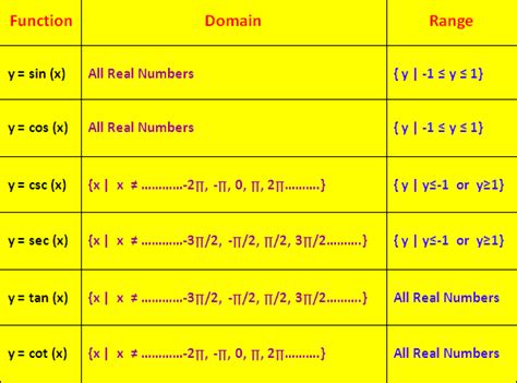 Domain and Range of Trigonometric Functions