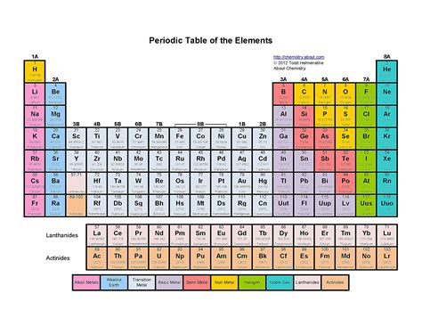 #tablepriodic #priodic #tablepriodicsample Check more at Here https ...