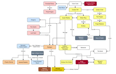 Visual Lore Diagram : r/Eldenring