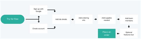 4 real user flow examples that elevate the user journey | Appcues Blog