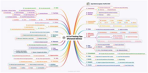 Software Engineer Rahul's Mind Map Journey with XMind - Xmind: The Most ...