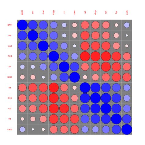 r - Plot correlation matrix into a graph - Stack Overflow