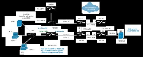 Intranet Network Diagram