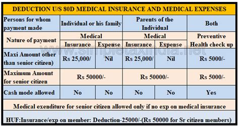 Section 80d Preventive Health Check Up Tax Deduction - The gray tower