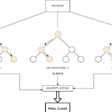 Diagram of random forest algorithm | Download Scientific Diagram