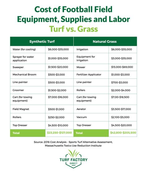 The Average Cost for an Artificial Turf Football Field | Turf Factory