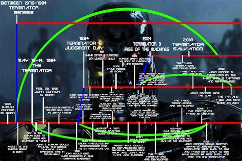 User blog:MGSolidSnake/Terminator Timeline | Terminator Wiki | FANDOM ...