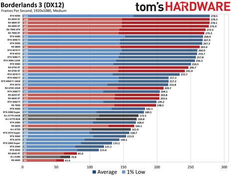 GPU Benchmarks and Hierarchy 2023: Graphics Cards…