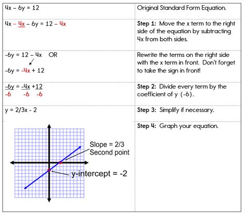 Graphing Linear Equations in Standard Form