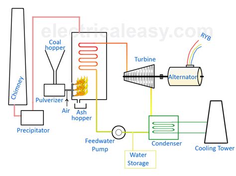 [DIAGRAM] Thermal Power Plant Working Diagram - MYDIAGRAM.ONLINE