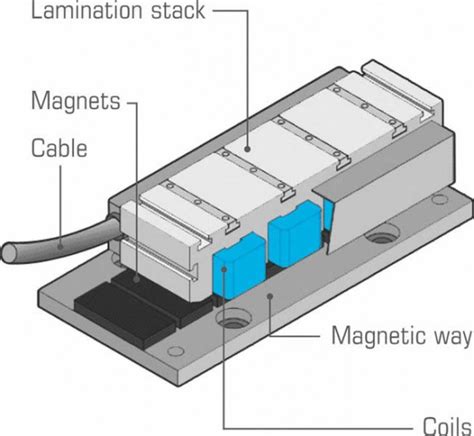 Linear Motor Benefits in Systems Design - Magnets By HSMAG