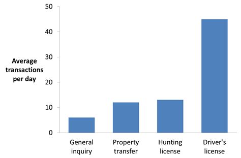 Column Graphs vs. Bar Charts – When to choose each one | Think Outside The Slide