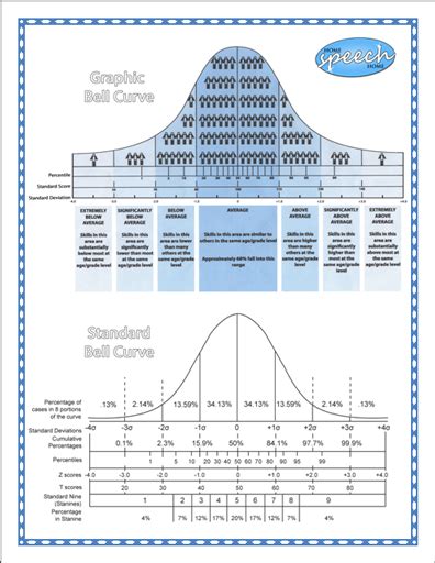 Easy to Understand Bell Curve Chart