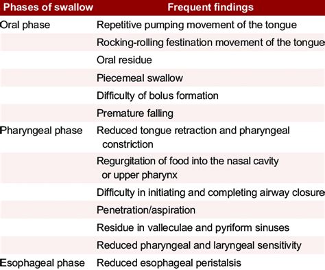 Characteristics of dysphagia in patients with parkinsonism | Download Scientific Diagram