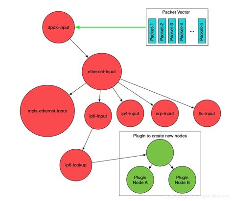 VPP node-graph编排过程_vpp graph-CSDN博客