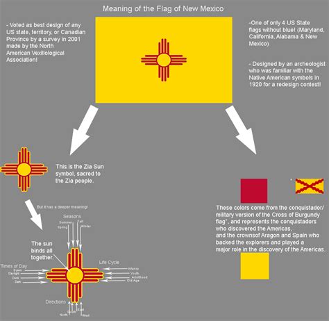 Meaning of the Flag of New Mexico : vexillology