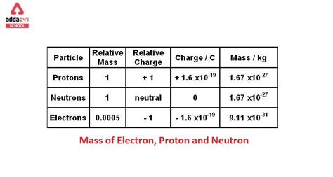 Mass of Electron, Proton, Neutron, Charge in G, KG, MEV, AMU