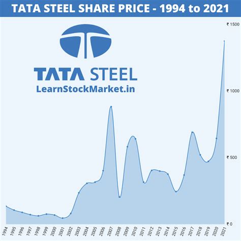 Tata Steel - SujaniAamir