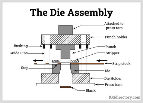 Dynamic Die Unleashing Efficiency: Breaks Down the Parts and Types of Metal Stamping Dies ...