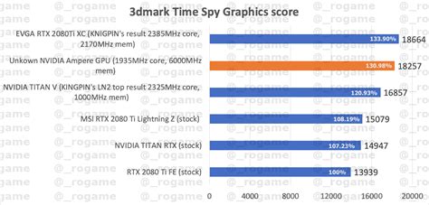 NVIDIA RTX 3080 Time Spy Benchmark Leaked - Blows Away The RTX 2080 Ti